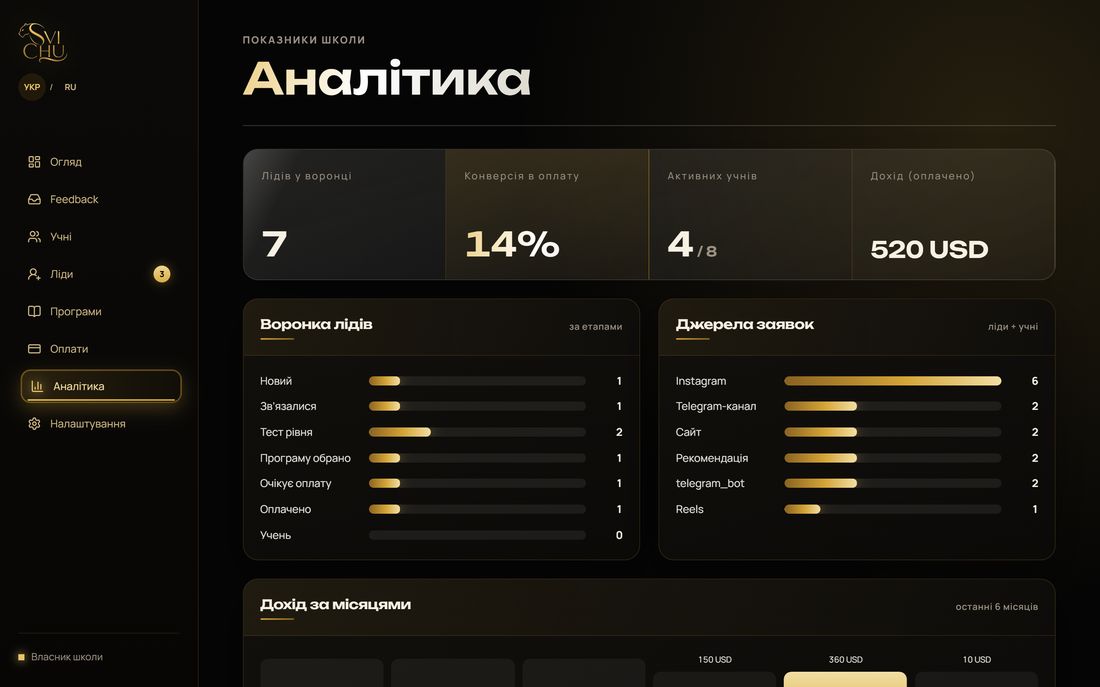 Аналітика в кабінеті: воронка заявок, джерела, дохід за місяцями